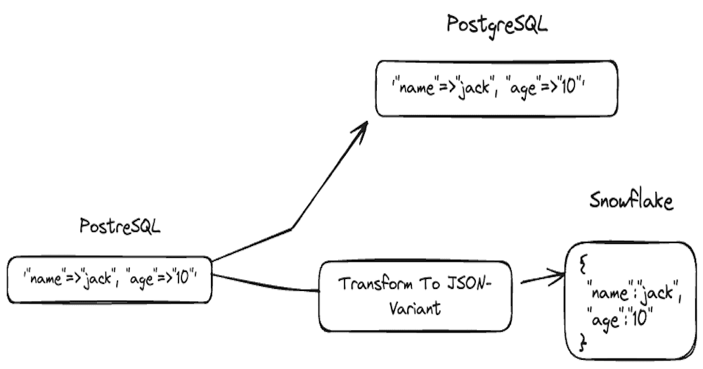 Data Types Need Care during Database Replication