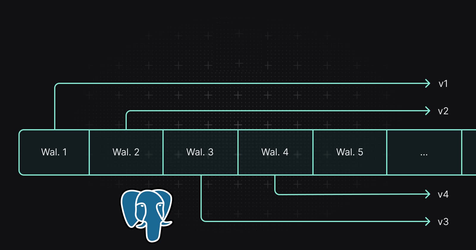 Exploring versions of the Postgres logical replication protocol